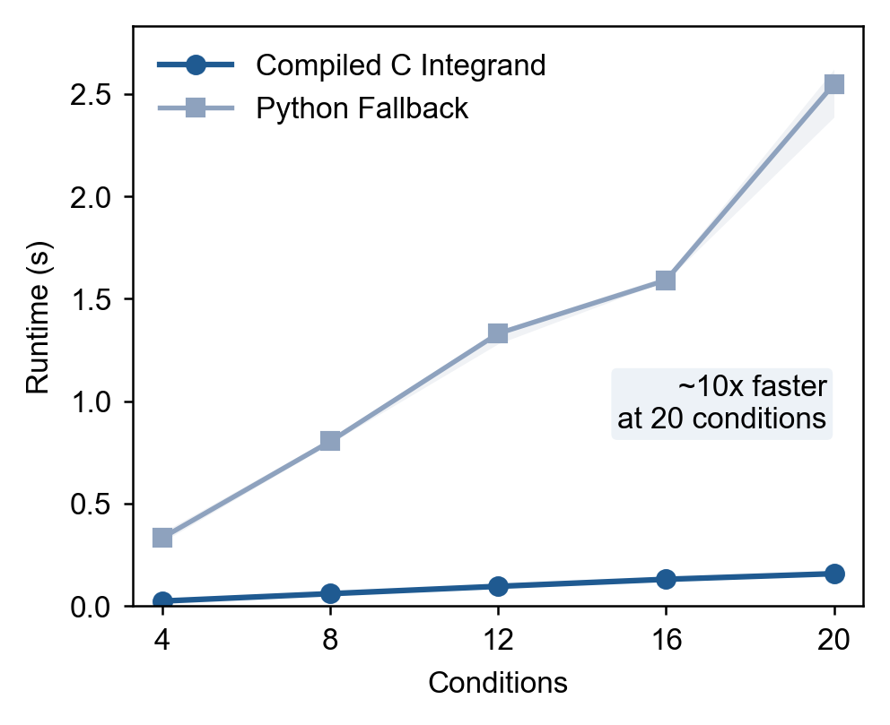 Benchmark comparing C integrand and Python fallback runtime as a function of number of conditions