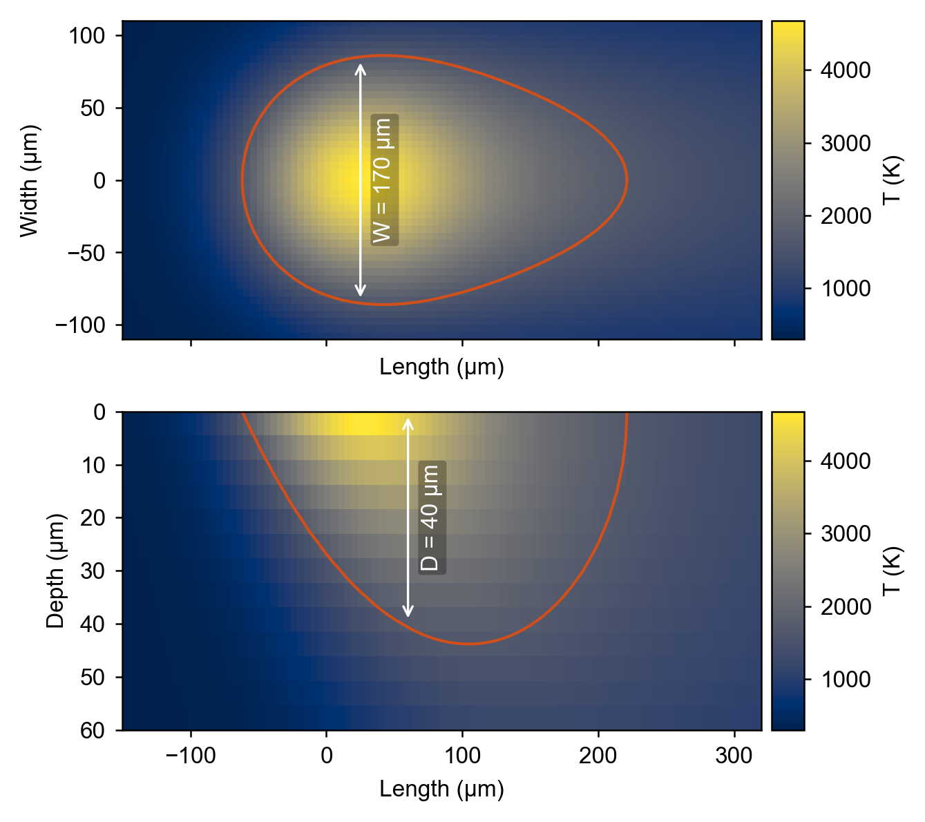 Temperature field showing x-y surface and x-z depth cross-section for 316L stainless steel at 200 W, 0.5 m/s